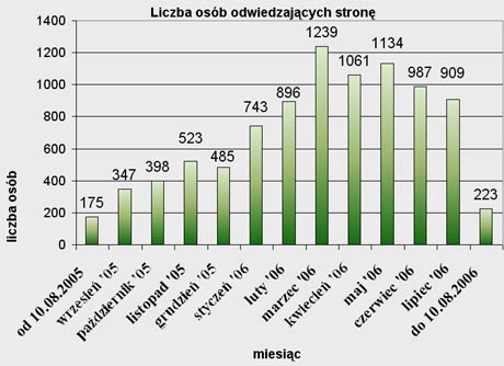 Statystyki strony www.skomlin.com.pl